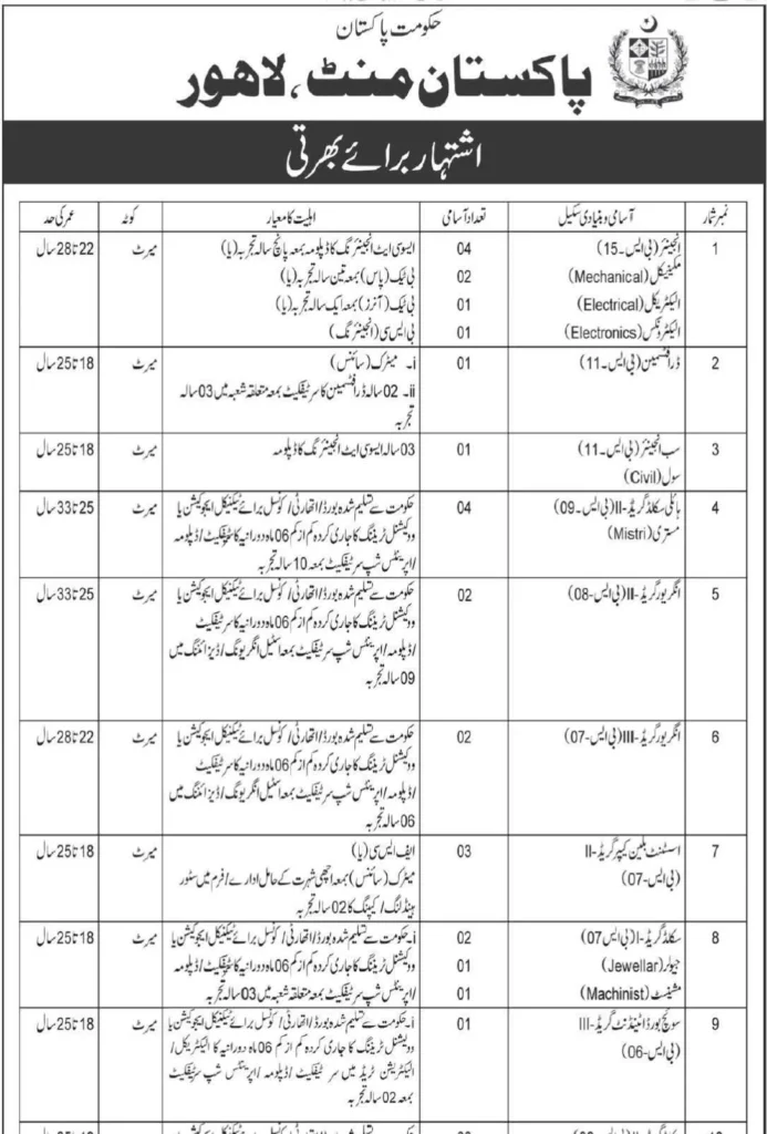 Pakistan Mint Lahore Jobs 2026 federal government technical vacancies