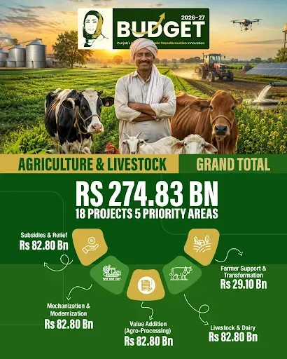 Punjab farmer support and subsidy programs announced in Budget 2026-27