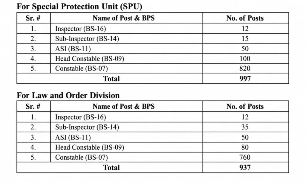 Islamabad Police Recruitment 2026 / 1934 Vacancies Expected