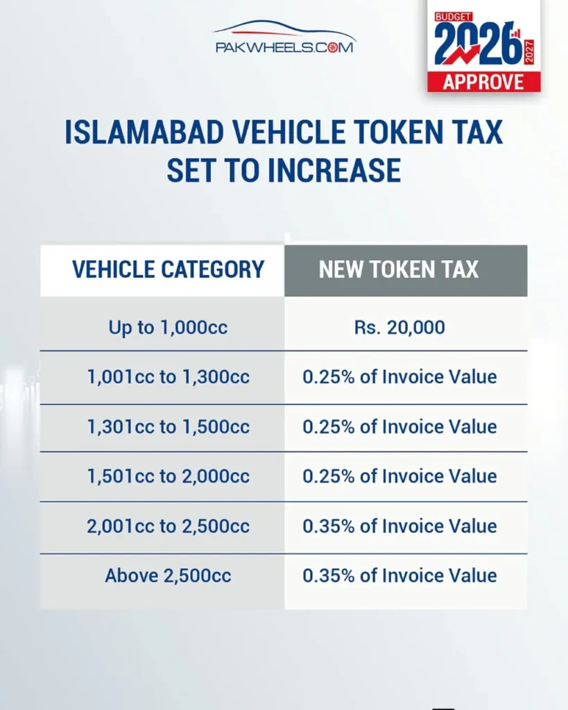 New Islamabad vehicle token tax rates showing revised annual taxation for cars from 1000cc to above 2500cc.
