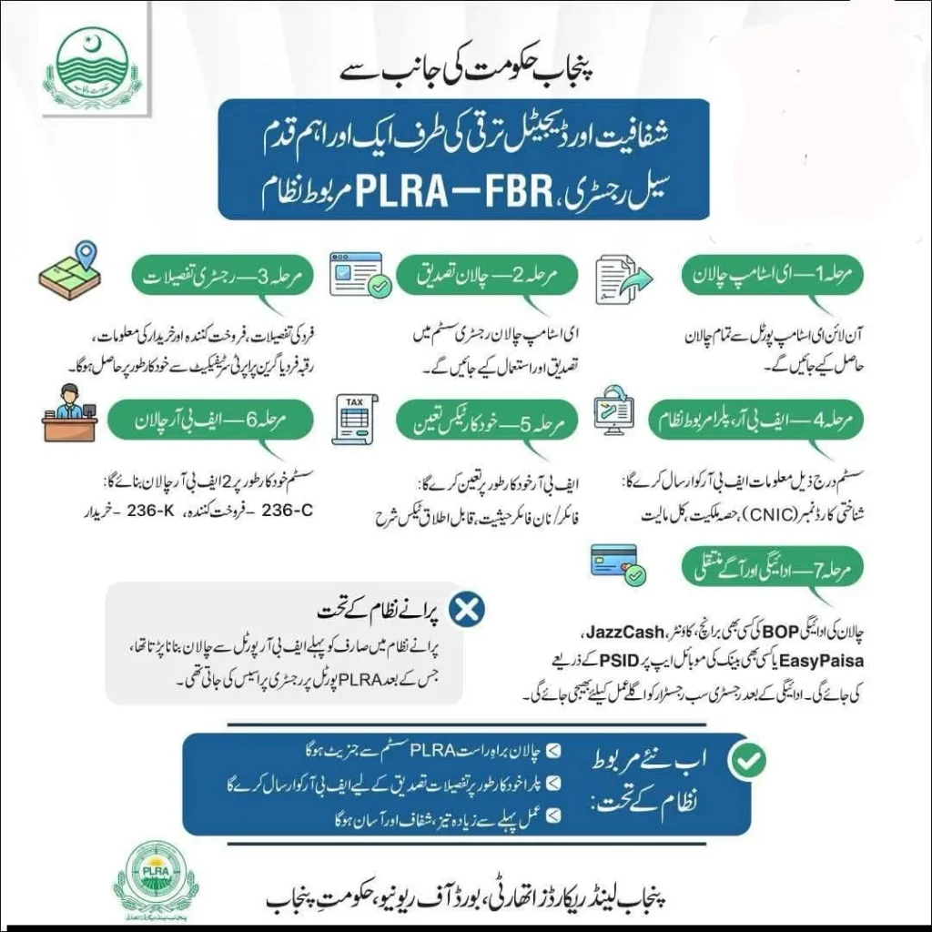 Digital property transfer and automated tax calculation system in Punjab