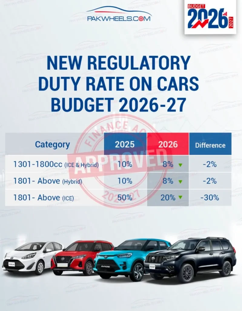 New regulatory duty rates on imported cars announced in Pakistan Budget 2026-27